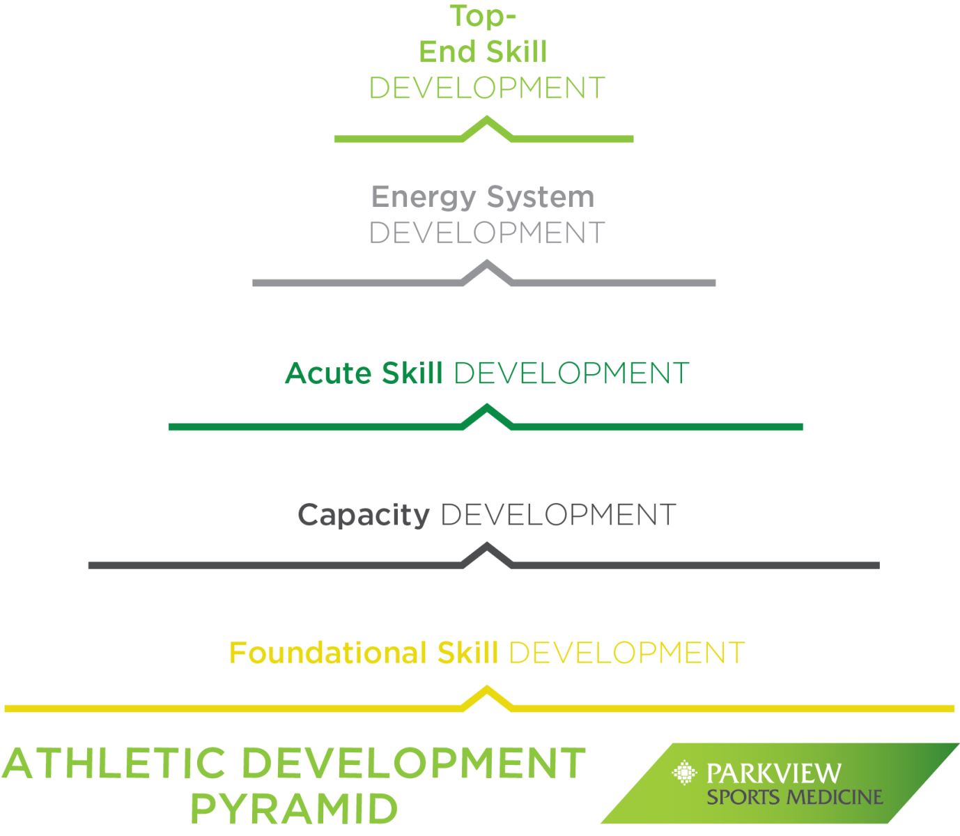 PSM Performance Pyramid